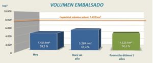 Gráfico correspondiente al agua embalsada en la Cuenca Hidrográfica del Ebro actualmente.