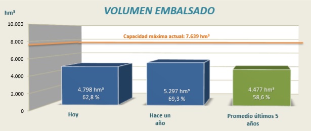 La reserva de los embalses de la cuenca del Ebro se encuentra al 62,8%.