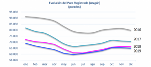 Aragón cierra 2019 con un diciembre positivo para el empleo y la afiliación