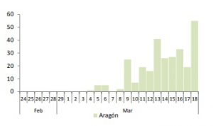 Confirmados 281 casos de coronavirus en la comunidad aragonesa