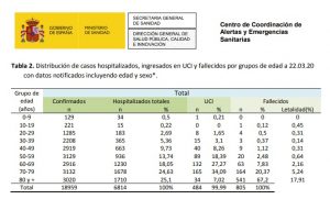 Aragón suma 638 casos confirmados de coronavirus