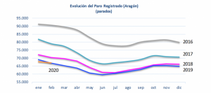 El paro registrado en Aragón disminuye en febrero en 663 personas