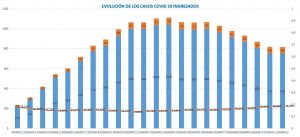 Aragón mantiene el incremento de casos de COVID-19 en el 3% con 4.187