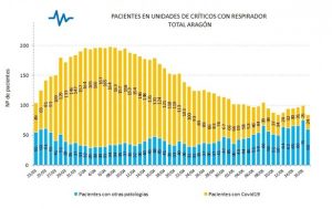 Hospitales de Aragón disponen del 59% de camas UCI y del 53% convencionales