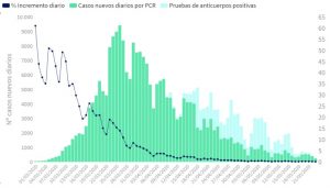 Aragón detecta 19 nuevos casos de coronavirus en el último día