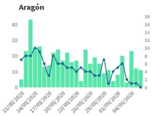 Solo 11 nuevos casos de covid-19 en Aragón en la última jornada