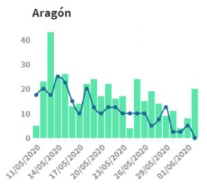 Aragón detecta 20 nuevos casos de coronavirus en el último día