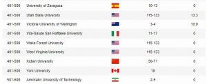 Zaragoza tiene una de las 500 mejores universidades del mundo