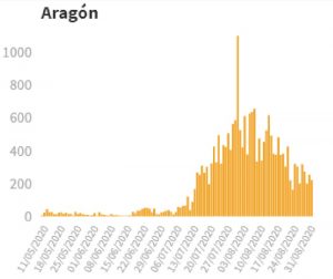 Una semana sin fallecidos por covid-19 en Aragón