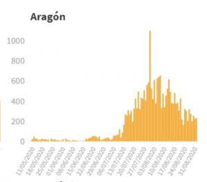 El incremento del número de nuevos casos de covid-19 en Aragón se mantiene establece