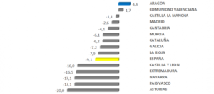 Aragón lidera el ranking regional en crecimiento de las exportaciones