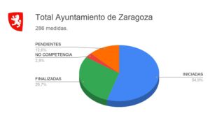 Iniciadas el 84,6% de las medidas del Acuerdo por el Futuro de Zaragoza