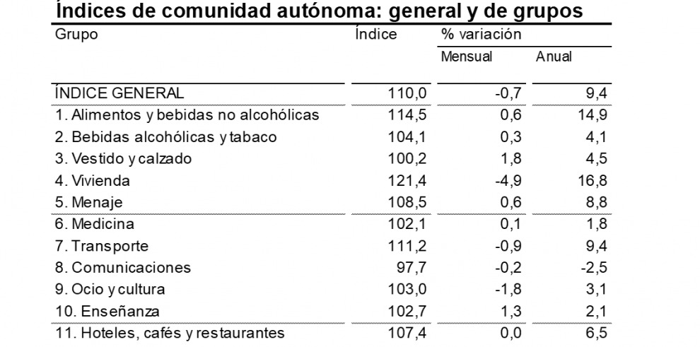 2022-10-14 Índice de Precios al Consumo